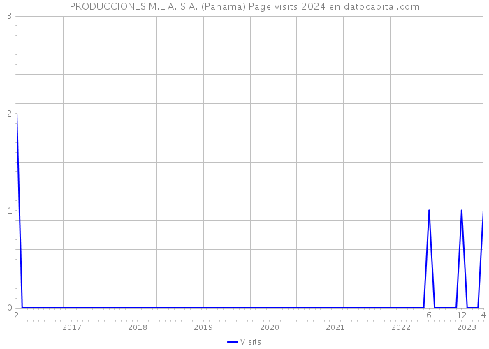 PRODUCCIONES M.L.A. S.A. (Panama) Page visits 2024 