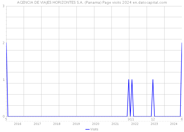 AGENCIA DE VIAJES HORIZONTES S.A. (Panama) Page visits 2024 