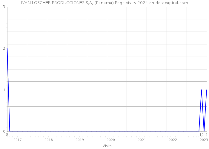 IVAN LOSCHER PRODUCCIONES S,A, (Panama) Page visits 2024 