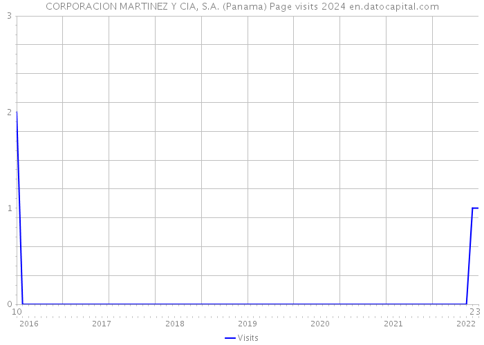 CORPORACION MARTINEZ Y CIA, S.A. (Panama) Page visits 2024 