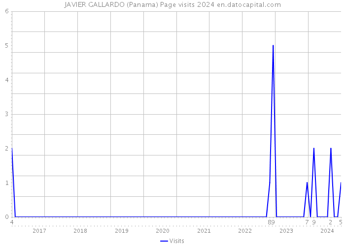 JAVIER GALLARDO (Panama) Page visits 2024 