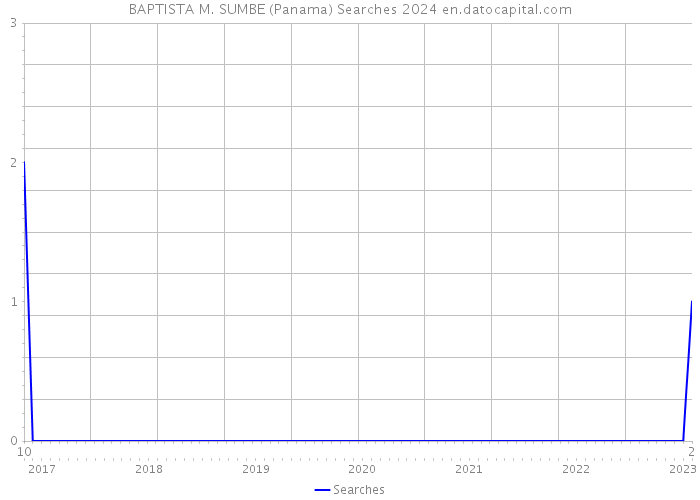 BAPTISTA M. SUMBE (Panama) Searches 2024 