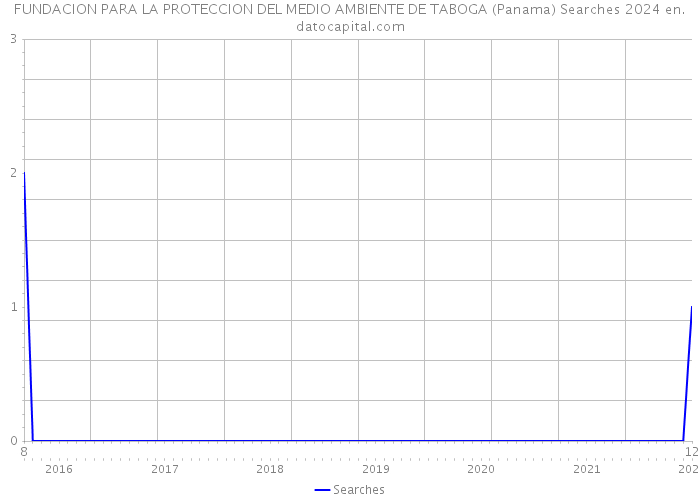 FUNDACION PARA LA PROTECCION DEL MEDIO AMBIENTE DE TABOGA (Panama) Searches 2024 