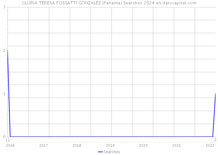 GLORIA TERESA FOSSATTI GONZALEZ (Panama) Searches 2024 