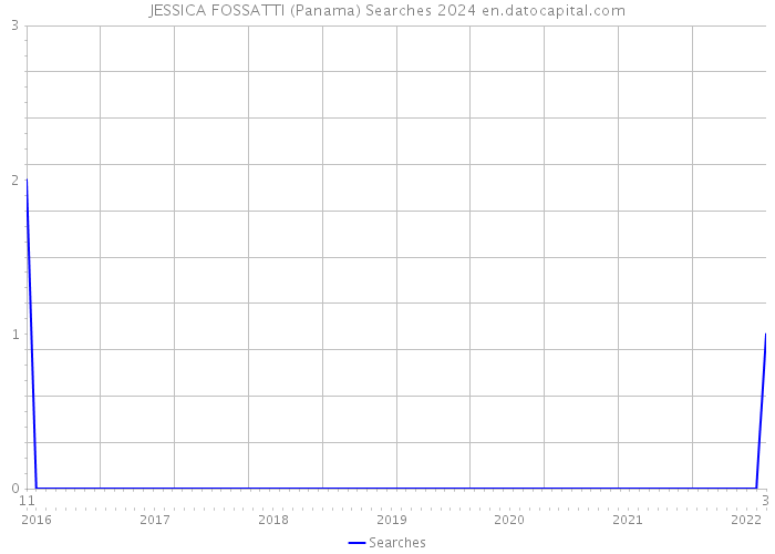 JESSICA FOSSATTI (Panama) Searches 2024 