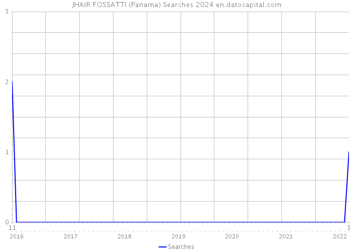 JHAIR FOSSATTI (Panama) Searches 2024 
