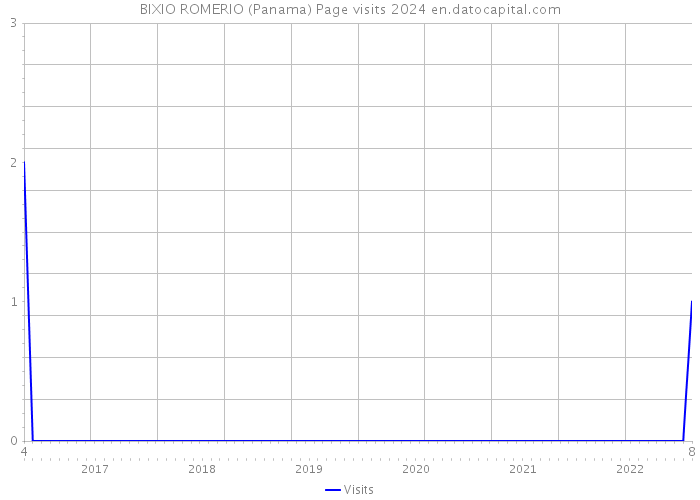 BIXIO ROMERIO (Panama) Page visits 2024 