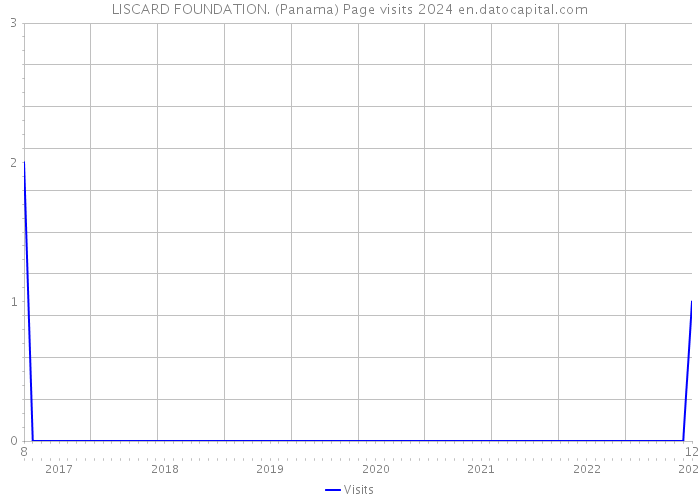 LISCARD FOUNDATION. (Panama) Page visits 2024 