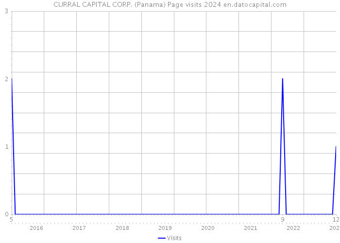 CURRAL CAPITAL CORP. (Panama) Page visits 2024 