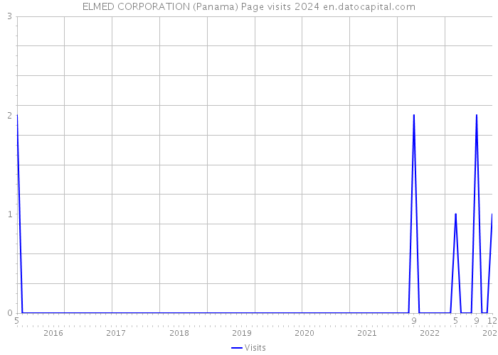 ELMED CORPORATION (Panama) Page visits 2024 