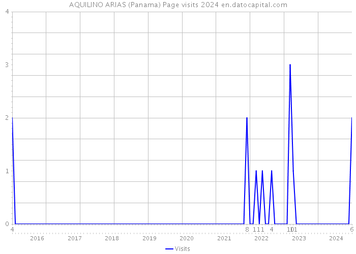 AQUILINO ARIAS (Panama) Page visits 2024 