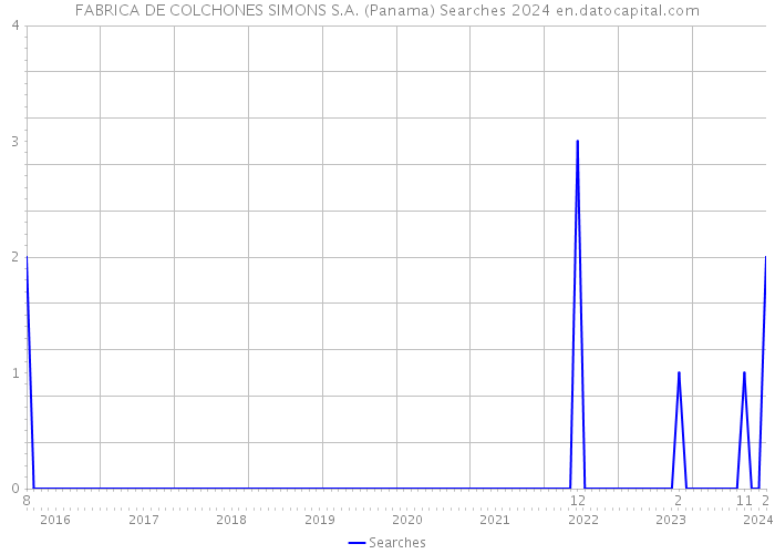FABRICA DE COLCHONES SIMONS S.A. (Panama) Searches 2024 