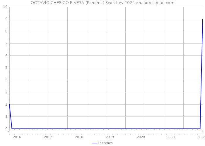 OCTAVIO CHERIGO RIVERA (Panama) Searches 2024 