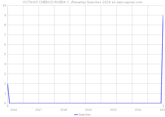 OCTAVIO CHERIGO RIVERA Y. (Panama) Searches 2024 