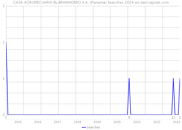 CASA AGROPECUARIA EL BRAMADERO S.A. (Panama) Searches 2024 