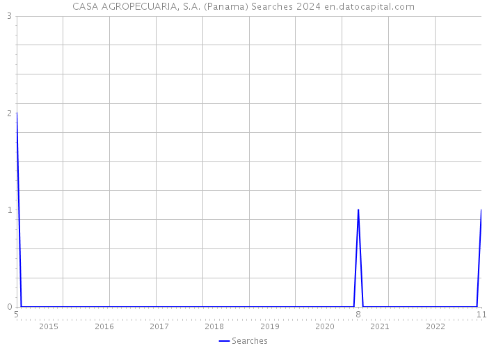 CASA AGROPECUARIA, S.A. (Panama) Searches 2024 