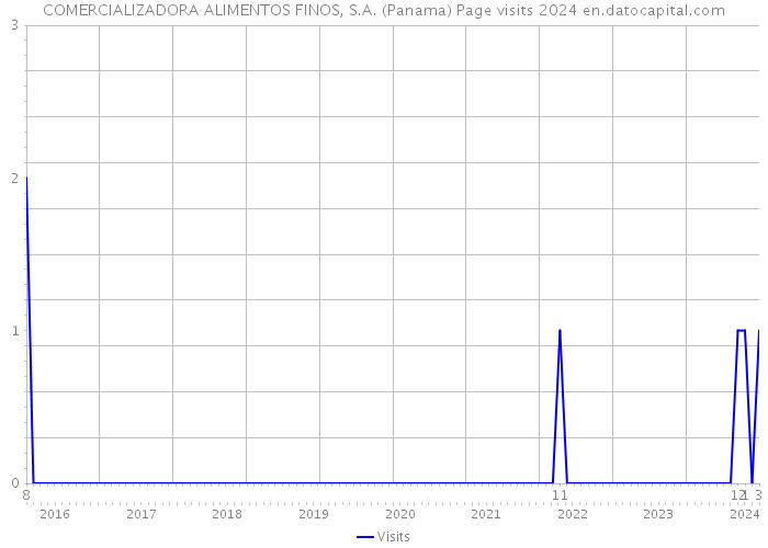 COMERCIALIZADORA ALIMENTOS FINOS, S.A. (Panama) Page visits 2024 