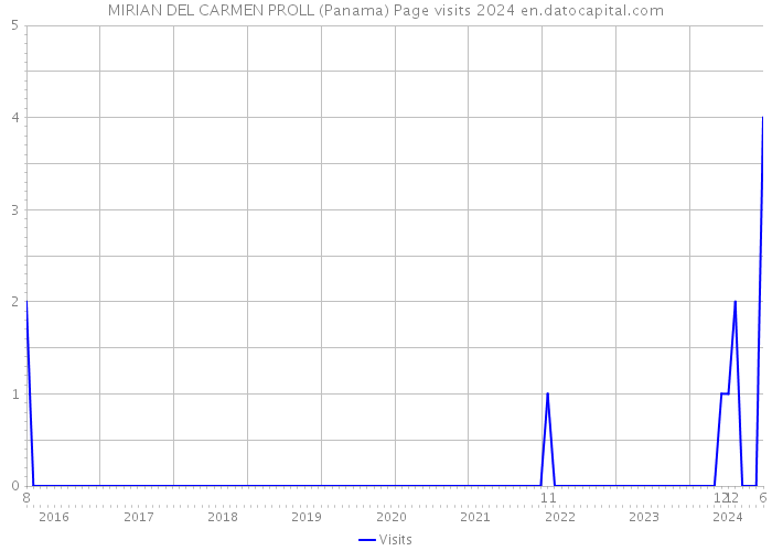 MIRIAN DEL CARMEN PROLL (Panama) Page visits 2024 