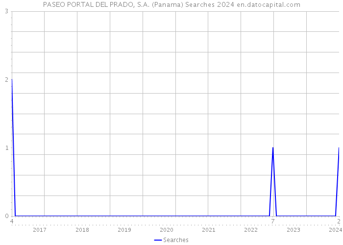 PASEO PORTAL DEL PRADO, S.A. (Panama) Searches 2024 