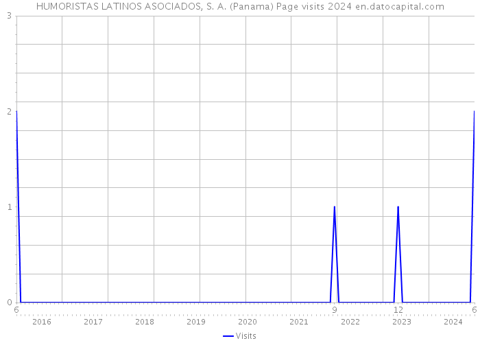 HUMORISTAS LATINOS ASOCIADOS, S. A. (Panama) Page visits 2024 