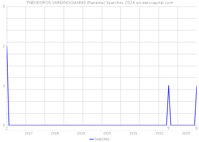 THEODOROS VARDINOGIANNIS (Panama) Searches 2024 