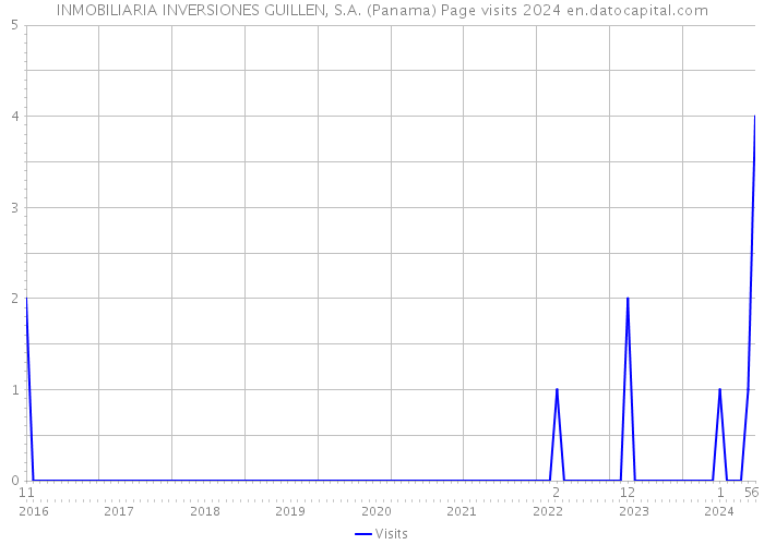 INMOBILIARIA INVERSIONES GUILLEN, S.A. (Panama) Page visits 2024 