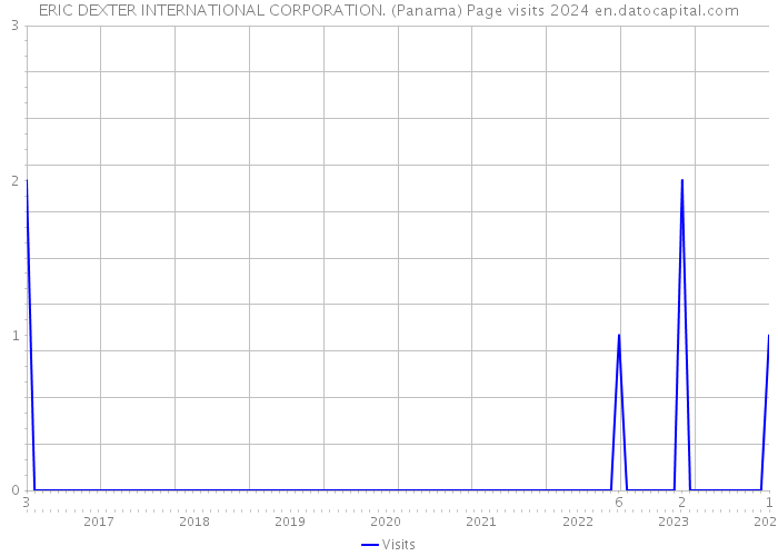 ERIC DEXTER INTERNATIONAL CORPORATION. (Panama) Page visits 2024 