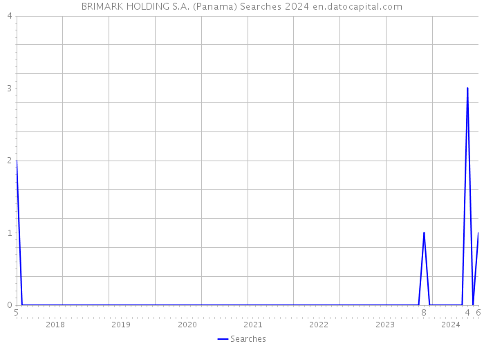 BRIMARK HOLDING S.A. (Panama) Searches 2024 