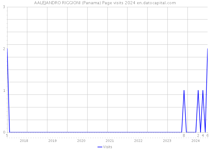 AALEJANDRO RIGGIONI (Panama) Page visits 2024 