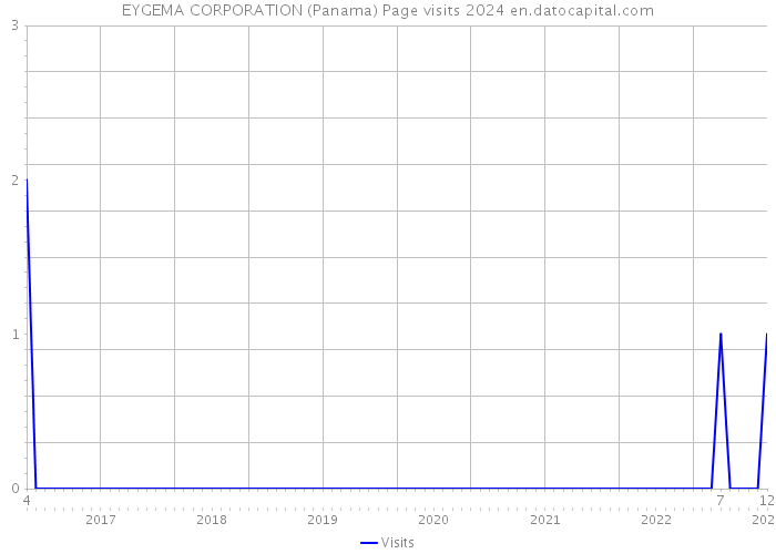 EYGEMA CORPORATION (Panama) Page visits 2024 