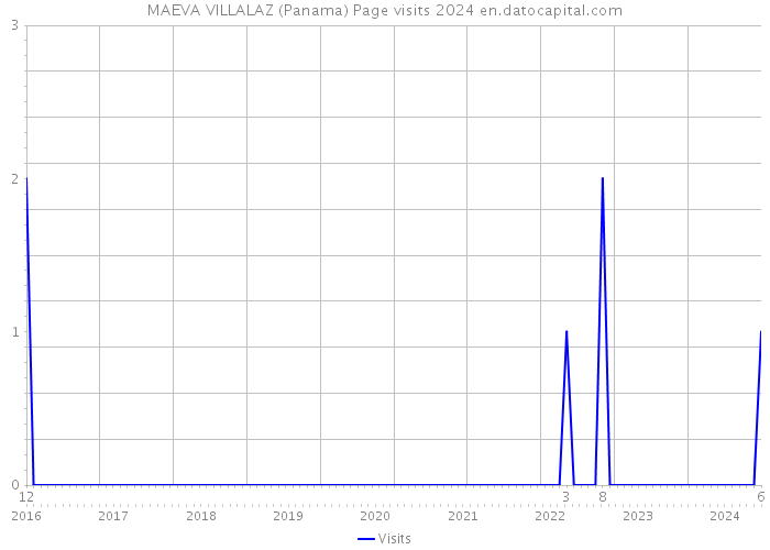 MAEVA VILLALAZ (Panama) Page visits 2024 