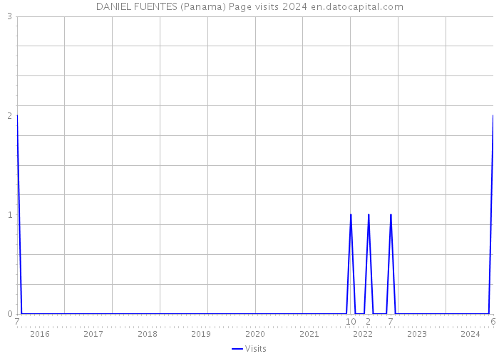 DANIEL FUENTES (Panama) Page visits 2024 