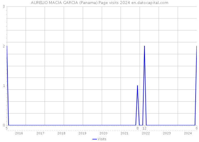 AURELIO MACIA GARCIA (Panama) Page visits 2024 