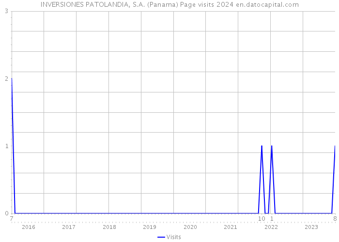 INVERSIONES PATOLANDIA, S.A. (Panama) Page visits 2024 