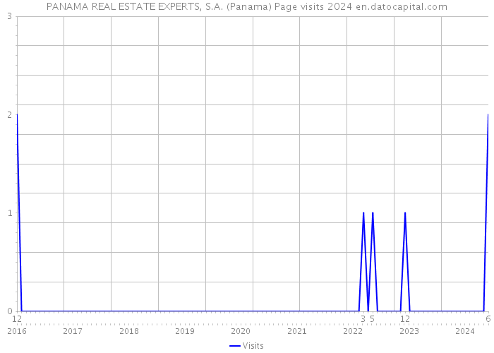 PANAMA REAL ESTATE EXPERTS, S.A. (Panama) Page visits 2024 