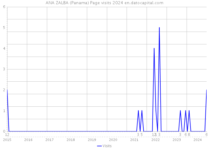 ANA ZALBA (Panama) Page visits 2024 