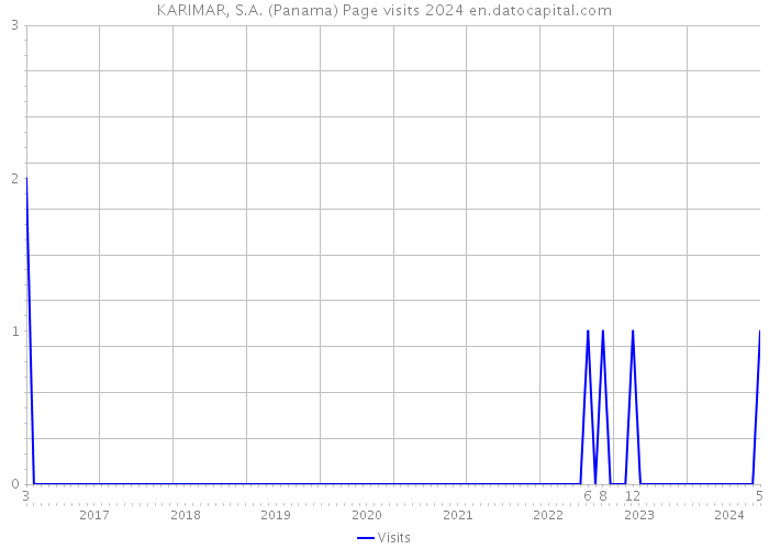 KARIMAR, S.A. (Panama) Page visits 2024 