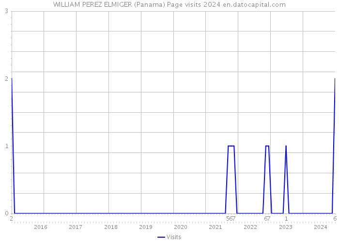 WILLIAM PEREZ ELMIGER (Panama) Page visits 2024 