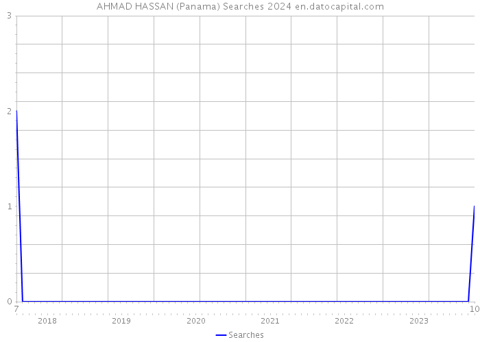 AHMAD HASSAN (Panama) Searches 2024 