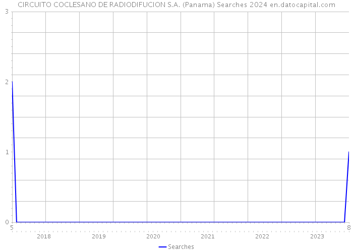 CIRCUITO COCLESANO DE RADIODIFUCION S.A. (Panama) Searches 2024 