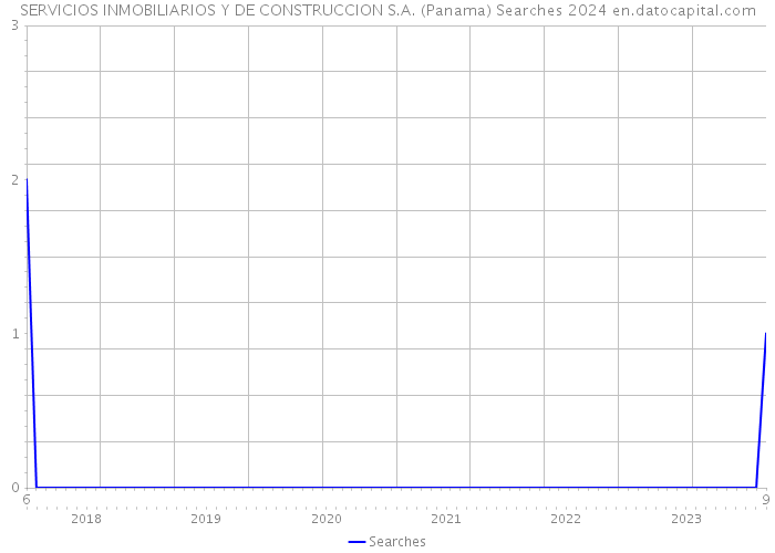 SERVICIOS INMOBILIARIOS Y DE CONSTRUCCION S.A. (Panama) Searches 2024 