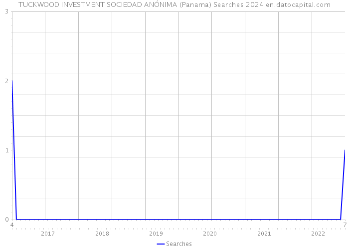TUCKWOOD INVESTMENT SOCIEDAD ANÓNIMA (Panama) Searches 2024 