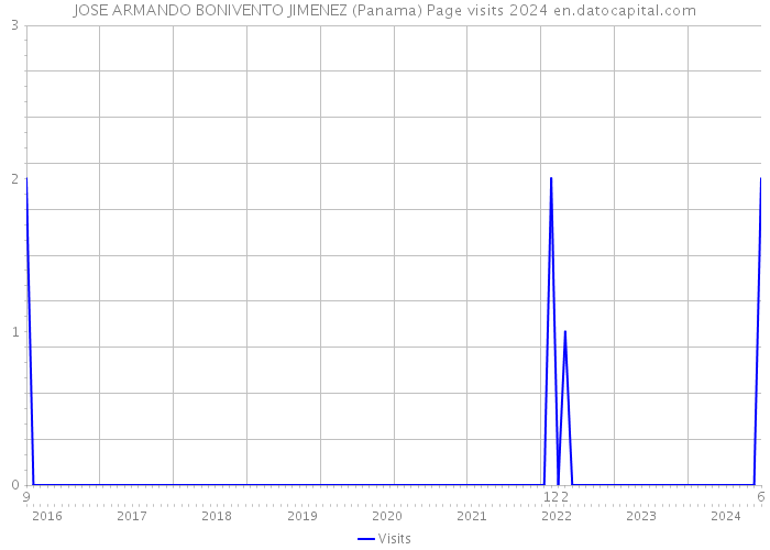 JOSE ARMANDO BONIVENTO JIMENEZ (Panama) Page visits 2024 