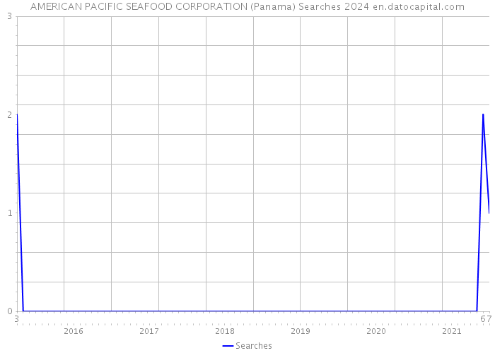 AMERICAN PACIFIC SEAFOOD CORPORATION (Panama) Searches 2024 