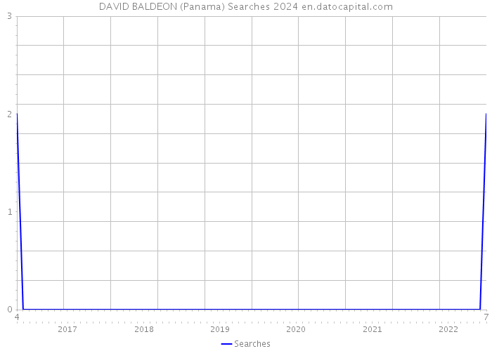DAVID BALDEON (Panama) Searches 2024 