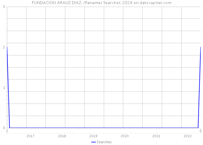 FUNDACION ARAUZ DIAZ. (Panama) Searches 2024 