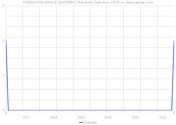 FUNDACION ARAUZ QUINTERO (Panama) Searches 2024 