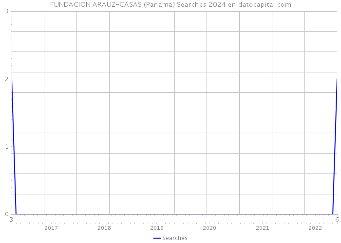FUNDACION ARAUZ-CASAS (Panama) Searches 2024 
