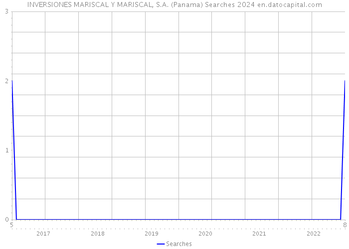 INVERSIONES MARISCAL Y MARISCAL, S.A. (Panama) Searches 2024 