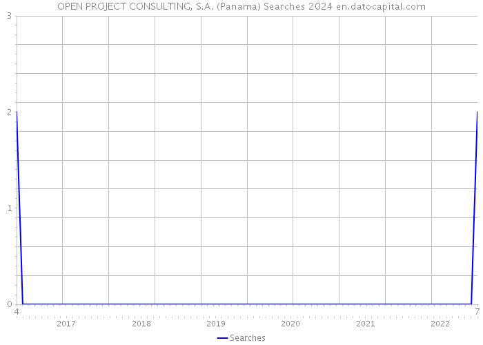 OPEN PROJECT CONSULTING, S.A. (Panama) Searches 2024 